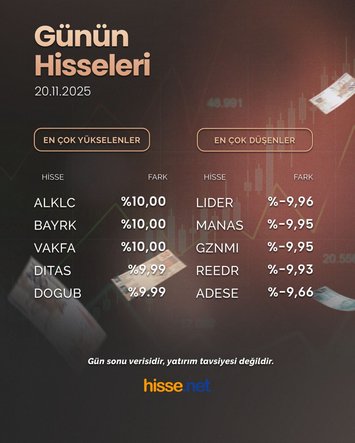 Borsa g&uuml;n&uuml; y&uuml;kselişle kapattı! İşte g&uuml;n&uuml;n hisseleri (20 Kasım 2025), G&ouml;rsel 1