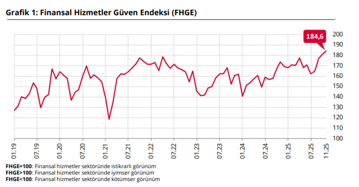 Finansal Hizmetler G&uuml;ven endeksi Kasım ayında arttı, G&ouml;rsel 1