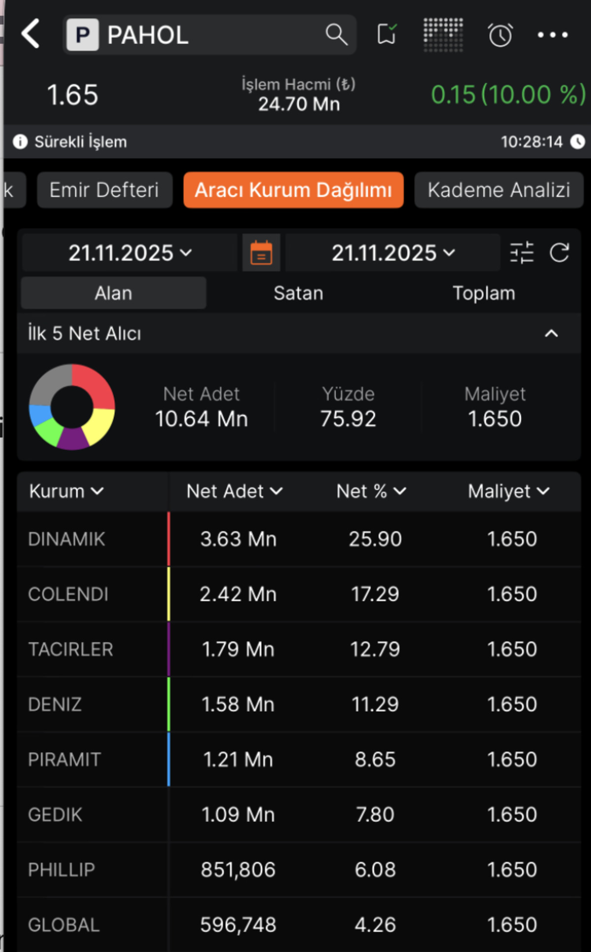 PAHOL (Pasifik Holding) ilk işlem gününe nasıl başladı?, Görsel 1