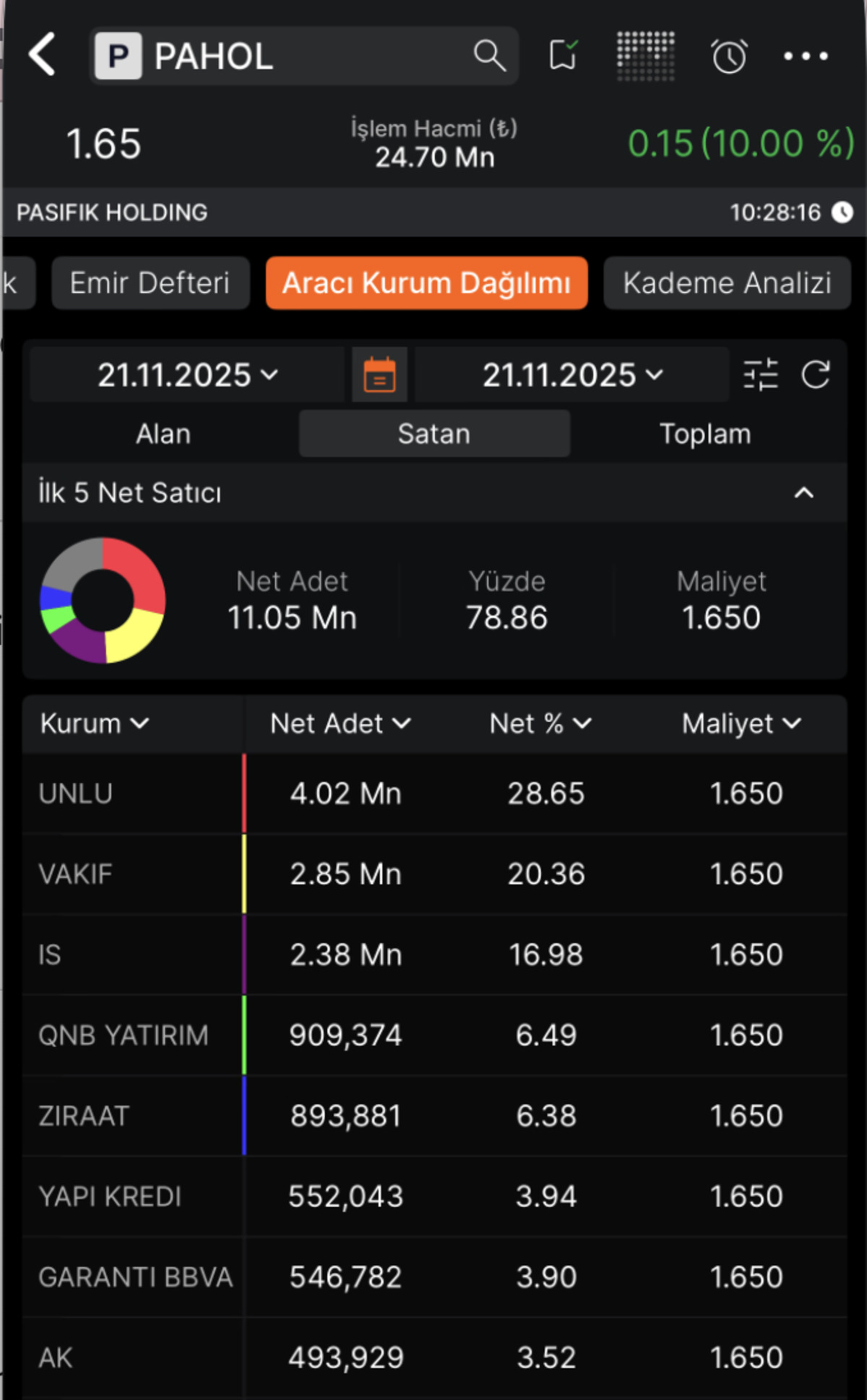 PAHOL (Pasifik Holding) ilk işlem gününe nasıl başladı?, Görsel 2