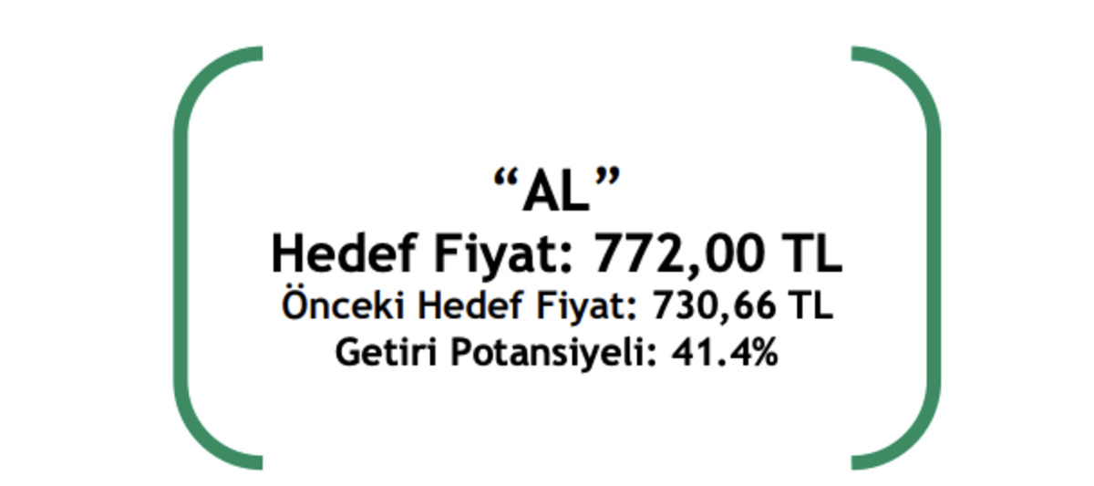 BİM Marketleri (BİMAS) i&ccedil;in y&uuml;zde 50&rsquo;ye yakın y&uuml;kseliş potansiyeliyle &ldquo;AL&rdquo; tavsiyesi geldi, G&ouml;rsel 3