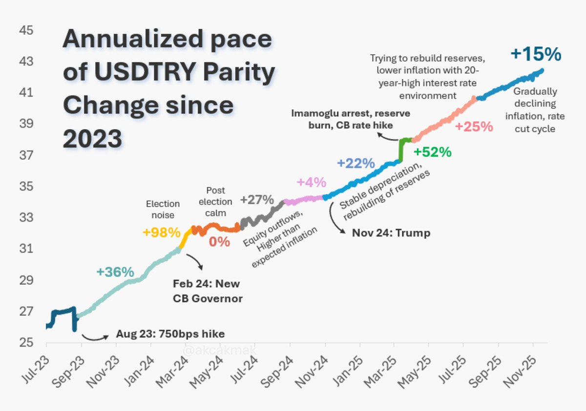 USD/TRY&rsquo;de yıllıklandırılmış değişim hızı 2023&rsquo;ten bu yana nasıl şekillendi?, G&ouml;rsel 1