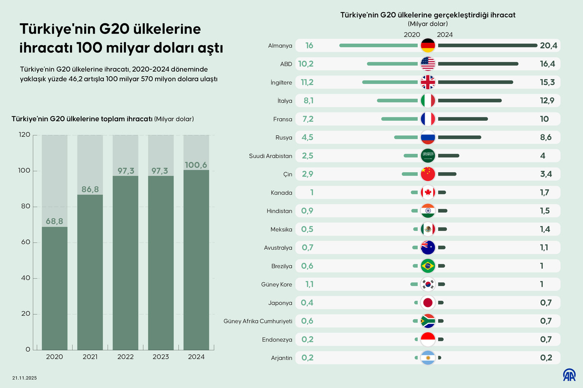 Türkiye nin G20 ülkelerine ihracatı 100 milyar doları aştı, Görsel 4