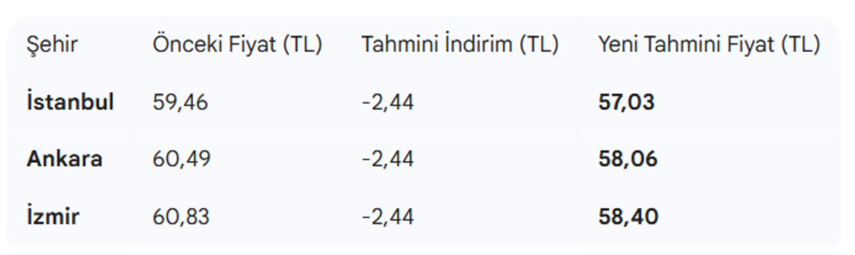 Akaryakıta dün zam, bugün indirim! Sürücülere 2 liranın üzerinde indirim müjdesi geliyor, Görsel 1
