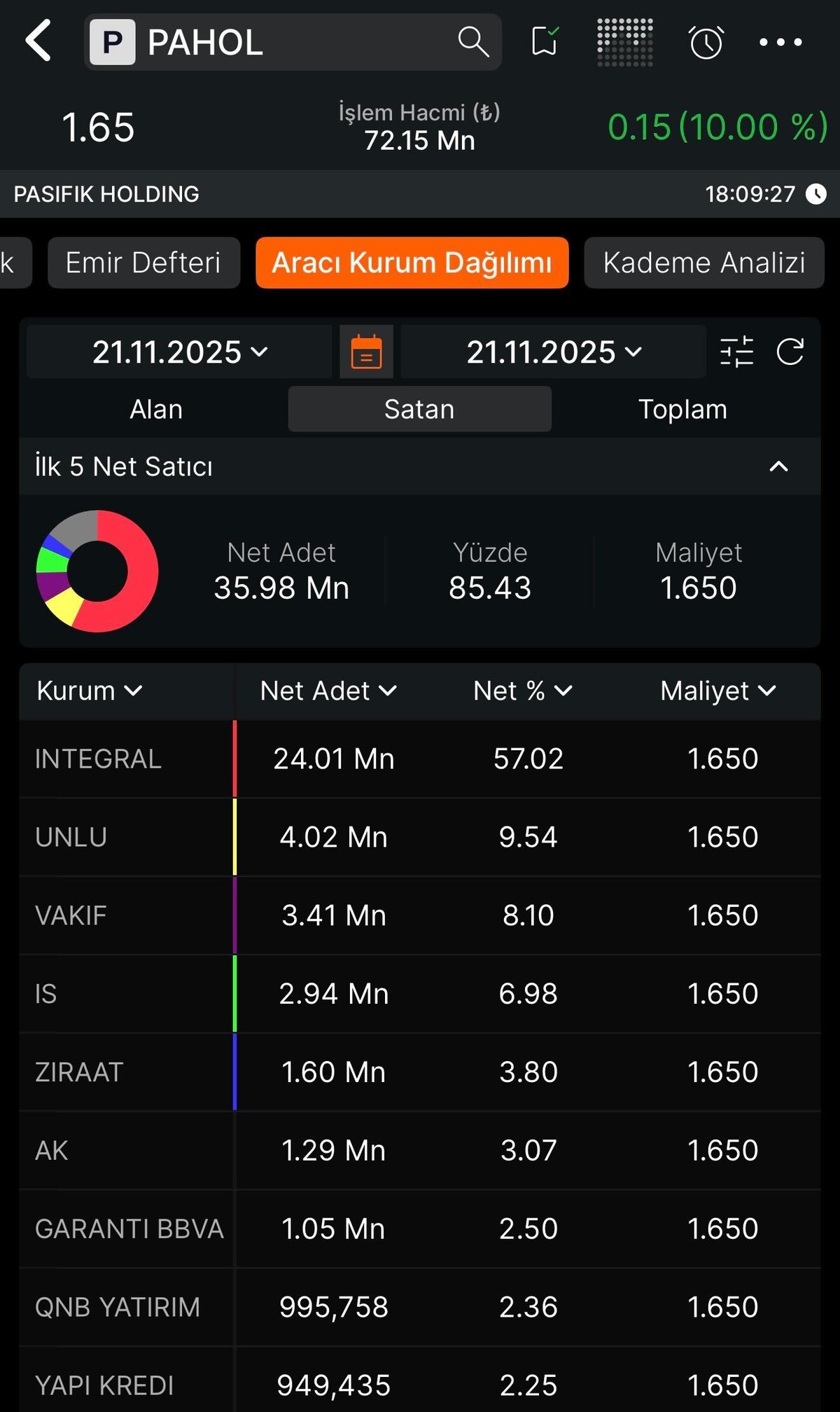 VAKFA ve PAHOL halka arz sonrası ilk haftanın kazananı kim oldu?, Görsel 4