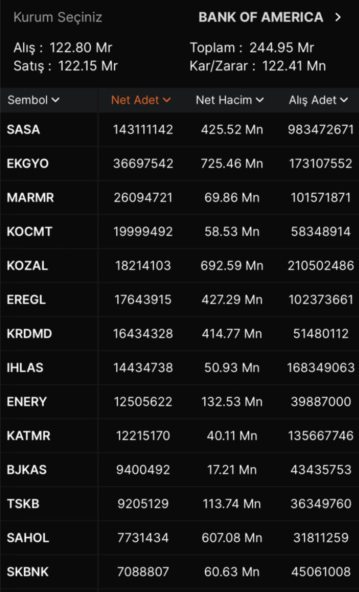 Bank of America nın ilk tercihi SASA oldu: İşte bu hisseleri topladı (17-21 Kasım), Görsel 1