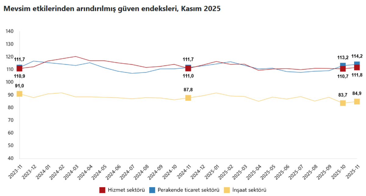 T&Uuml;İK, sekt&ouml;rlerdeki g&uuml;ven endekslerini a&ccedil;ıkladı, G&ouml;rsel 1