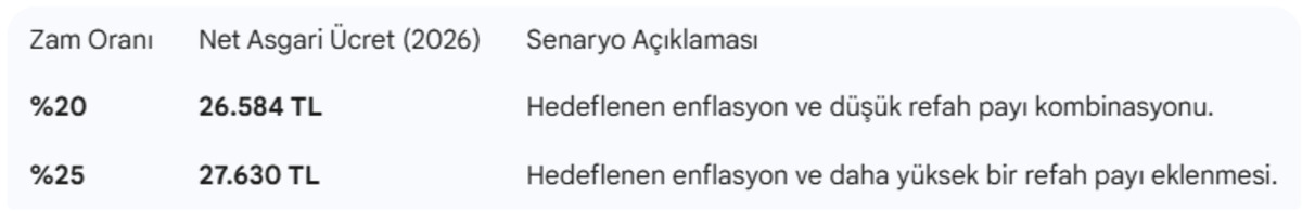 Milyonların beklediği zam hangi oranda gelecek? İşte en g&uuml;&ccedil;l&uuml; asgari &uuml;cret senaryoları!, G&ouml;rsel 2