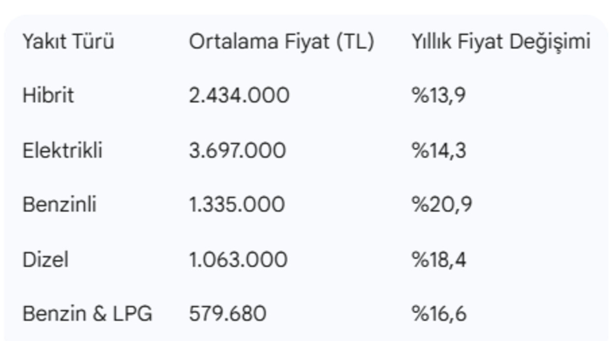İkinci el ara&ccedil; piyasasında son durum: Ortalama otomobil fiyatı ne kadar oldu?, G&ouml;rsel 2