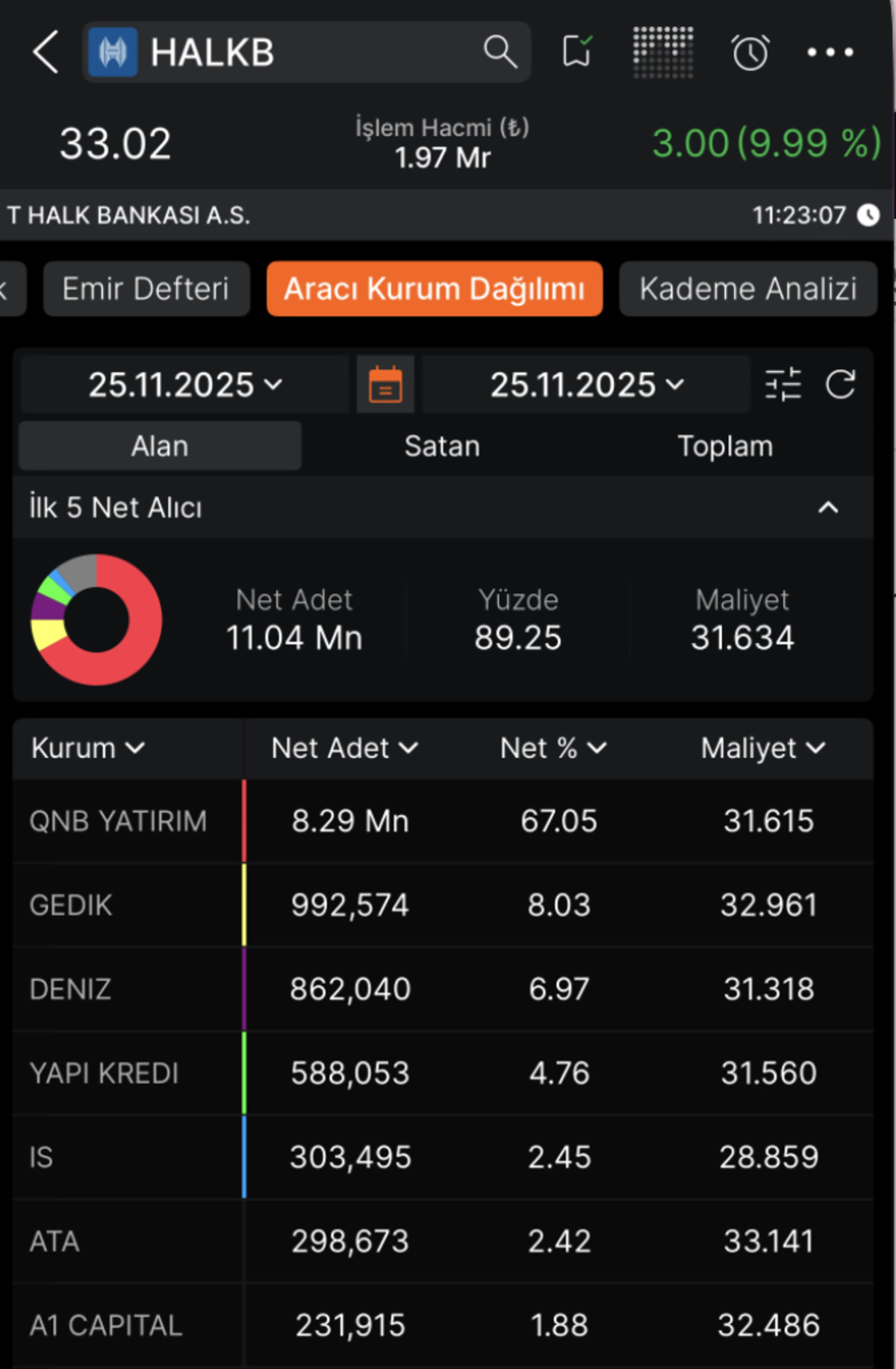 Halk Bankası (HALKB) neden tavan oldu?, G&ouml;rsel 2