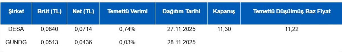 Borsa İstanbul günün önemli şirket haberleri (27 Kasım 2025), Görsel 1