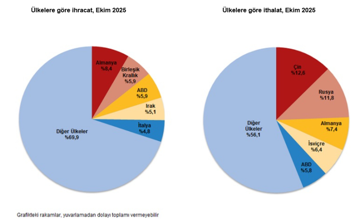 Dış ticaret a&ccedil;ığı artışta: İthalat ihracattan hızlı b&uuml;y&uuml;yor!, G&ouml;rsel 2