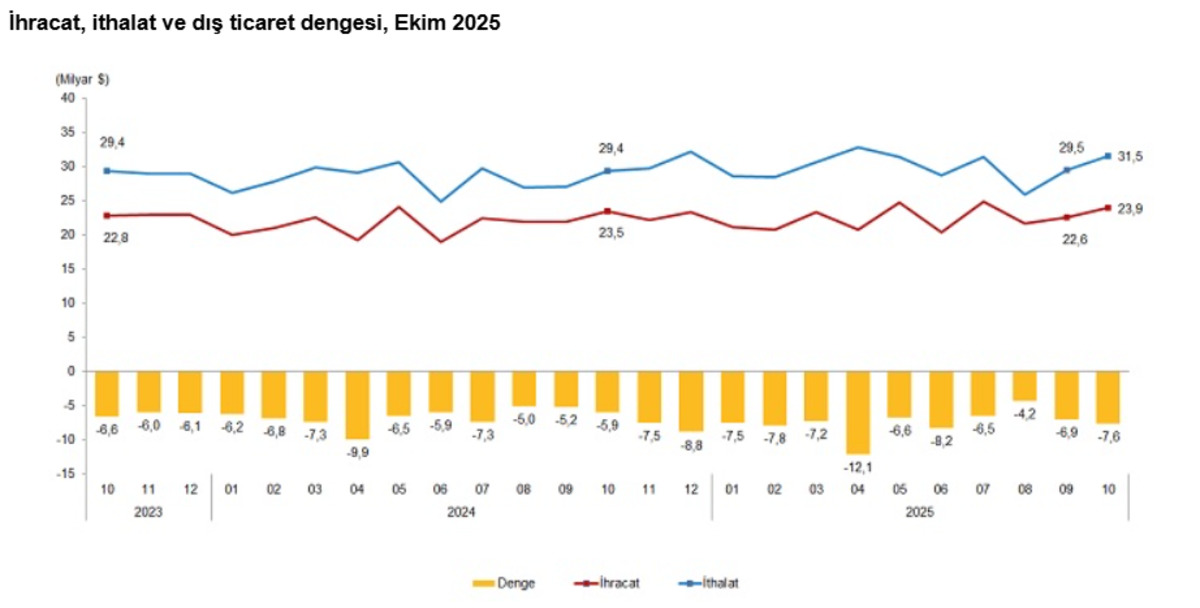 Dış ticaret a&ccedil;ığı artışta: İthalat ihracattan hızlı b&uuml;y&uuml;yor!, G&ouml;rsel 1