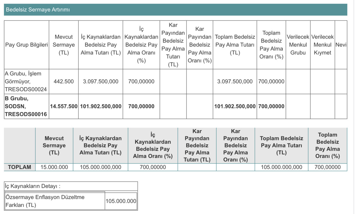Yatırımcısına bayram ettirecek oran: SODAŞ (SODSN) yüzde 700 bedelsiz yapacak, Görsel 1