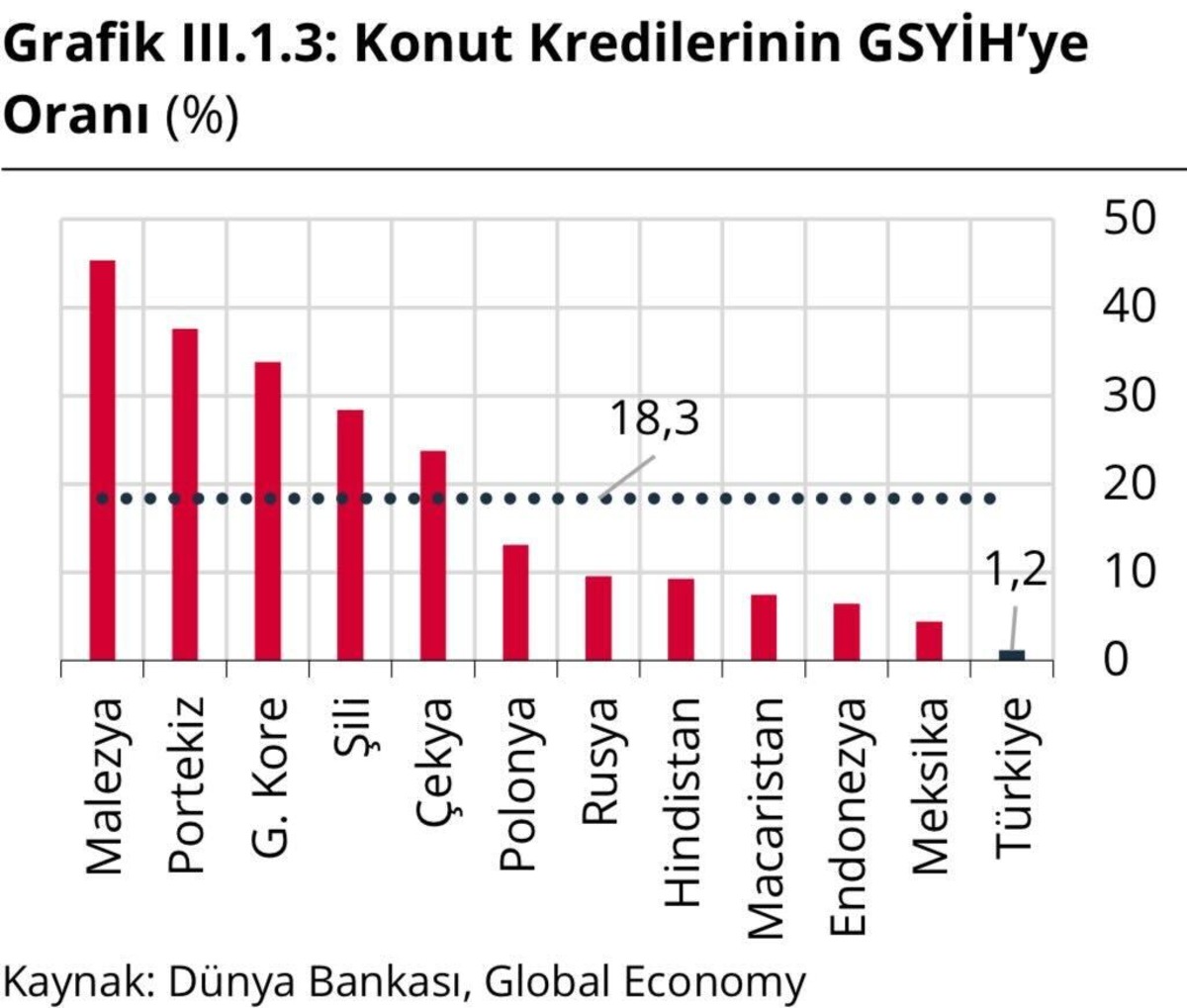 İstatistikleri şaşırtan tablo: Kredi hacmi d&uuml;şerken &ldquo;nakitle&rdquo; konut alımı s&uuml;r&uuml;yor, G&ouml;rsel 1