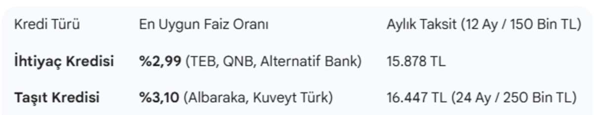 Faiz rekabeti zirvede: İşte konut, taşıt ve ihtiyaç kredilerinde en uygun oranları veren bankalar!, Görsel 3