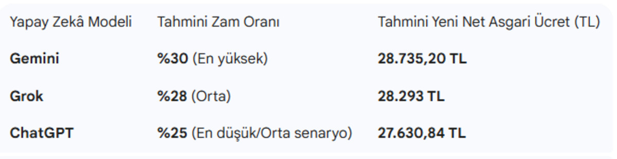Yapay zeka yanıtladı: Asgari &uuml;cret 2026&rsquo;da ne kadar olacak?, G&ouml;rsel 1