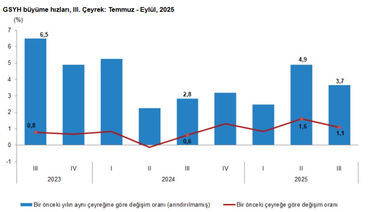 T&Uuml;İK a&ccedil;ıkladı! T&uuml;rkiye ekonomisi y&uuml;zde 3,7 b&uuml;y&uuml;d&uuml;, G&ouml;rsel 1