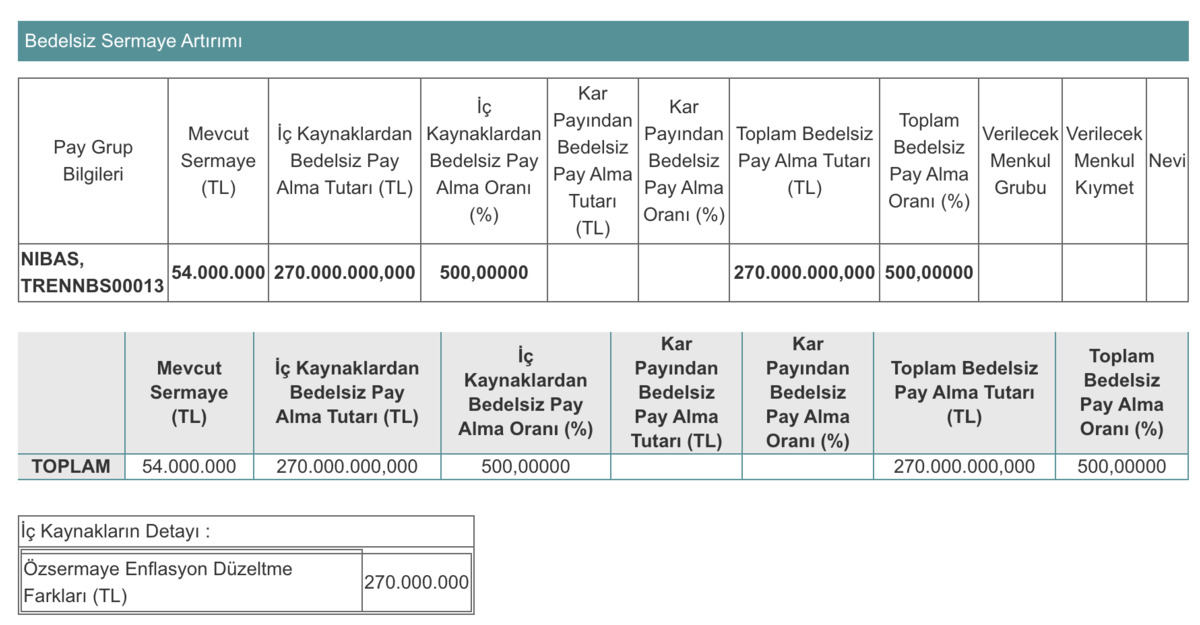 1000 Lotunuz 6000 Lot Olacak! %500 Oranında Bedelsiz Yolda.., Görsel 1