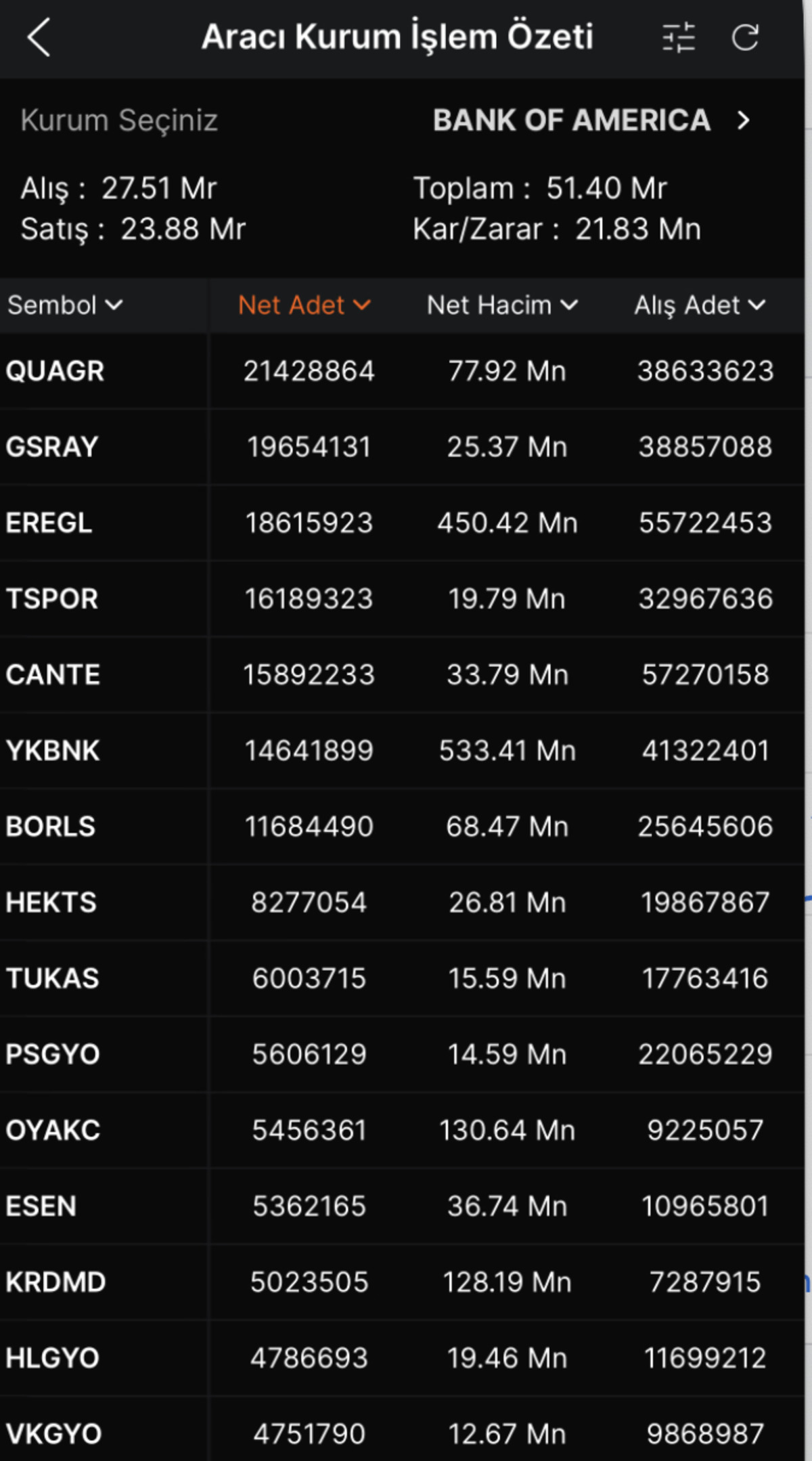 Bank Of America dan milyonluk alım! İlk tercihi QUAGR oldu, G&ouml;rsel 1