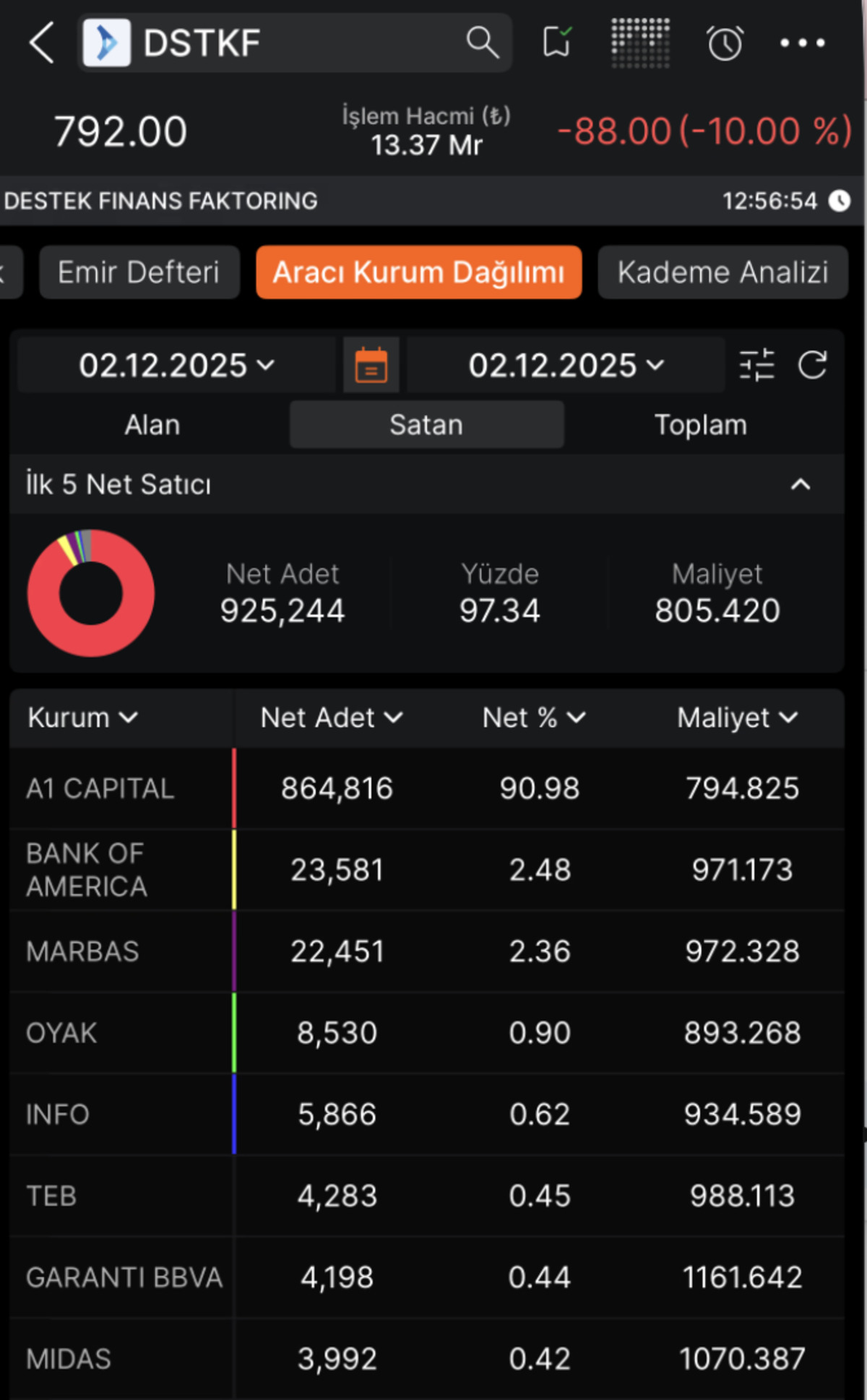 Destek Finans Faktoring (DSTKF) hisseleri neden taban oldu?, G&ouml;rsel 2