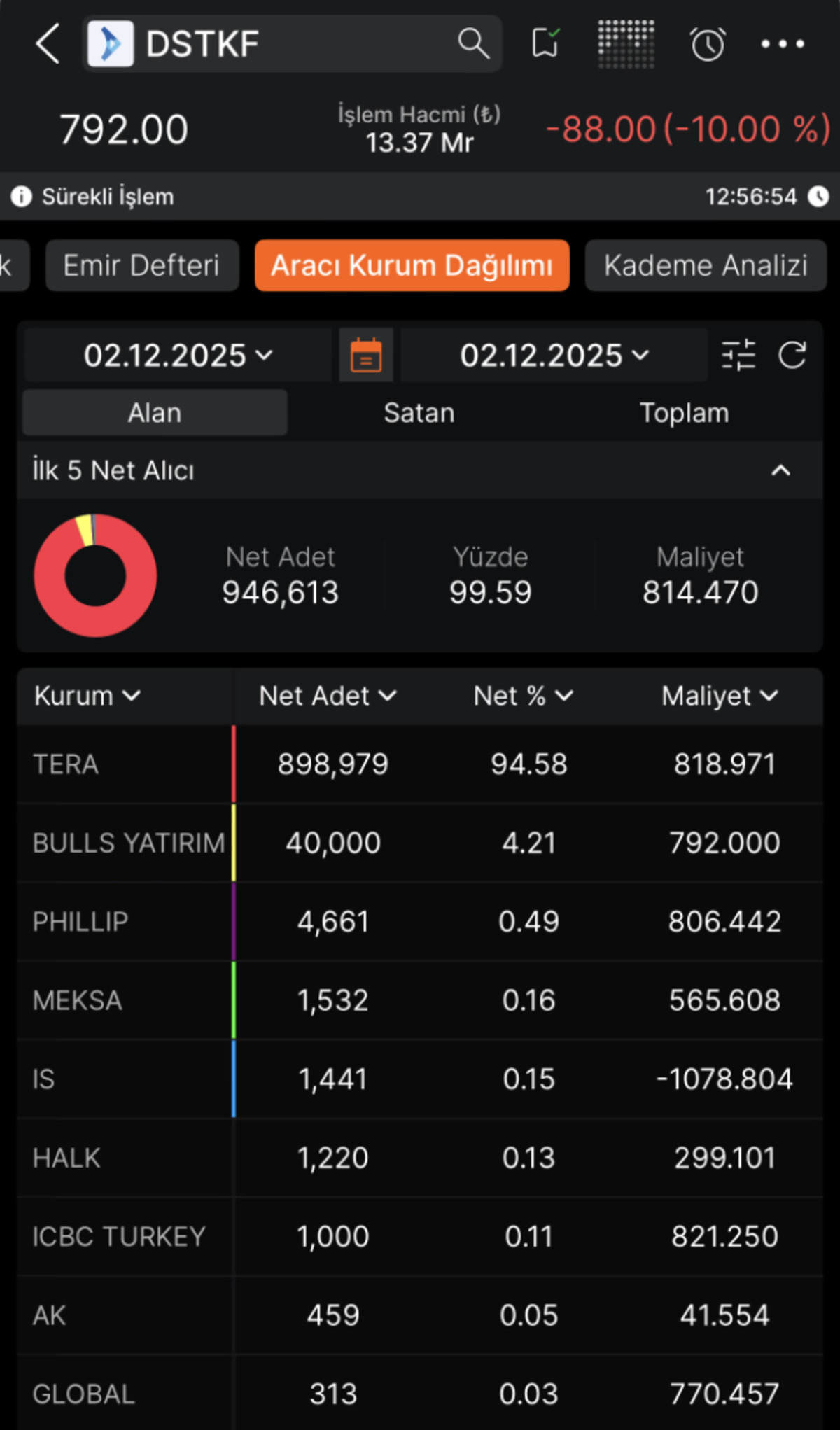 Destek Finans Faktoring (DSTKF) hisseleri neden taban oldu?, G&ouml;rsel 3