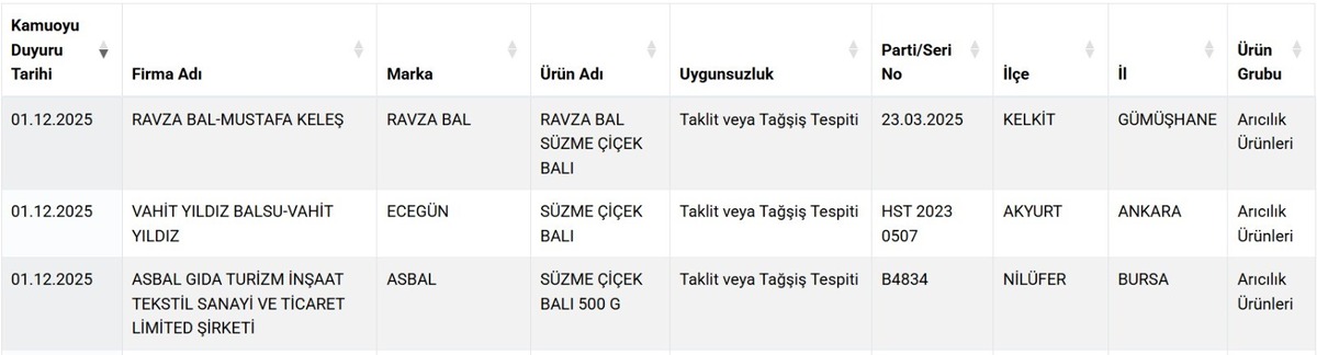 Gıdada bir skandal daha! Taklit-tağşiş listesine 3 yeni ürün eklendi, Görsel 1