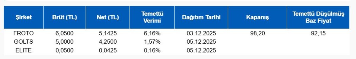 Borsa İstanbul g&uuml;n&uuml;n &ouml;nemli şirket haberleri (3 Aralık 2025), G&ouml;rsel 1