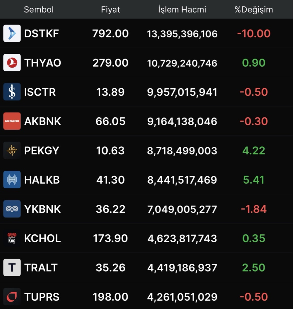 Borsa İstanbul da hacmi artan hisseler neler? (3 Aralık 2025), G&ouml;rsel 1