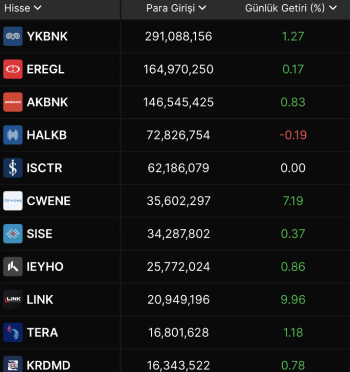 Para Girişi Y&uuml;ksek Olan BIST 100 Hisseleri, G&ouml;rsel 1