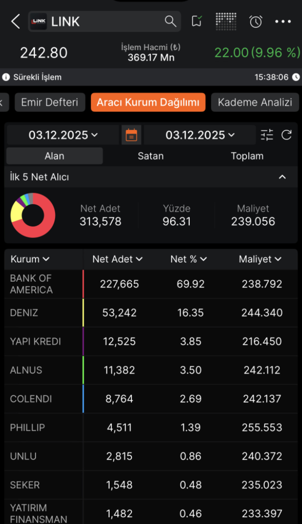 Y&uuml;zde 4 bin bedelsiz verecekti, bug&uuml;n y&uuml;zde 10 yaptı! Hisse tavan oldu, G&ouml;rsel 1