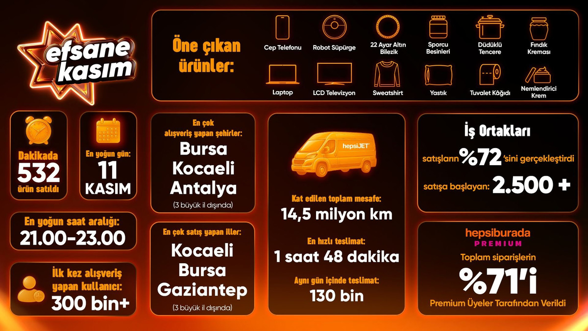 Türkiye de Kara Cuma İstatistikleri: Dakikada 532 Ürün Satıldı!, Görsel 1