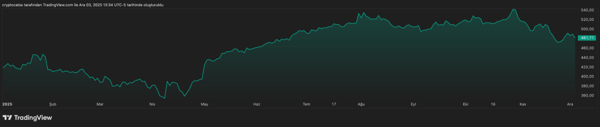 Microsoft (NASDAQ: MSFT) Neden D&uuml;ş&uuml;yor?, G&ouml;rsel 1