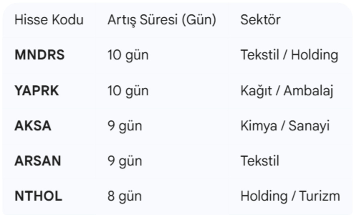 Borsada yabancı yatırımcı ilgisi artıyor: İşte 10 g&uuml;nd&uuml;r aralıksız alınan o hisseler, G&ouml;rsel 1