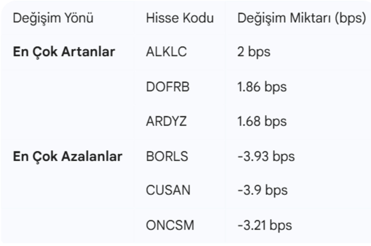 Borsada yabancı yatırımcı ilgisi artıyor: İşte 10 g&uuml;nd&uuml;r aralıksız alınan o hisseler, G&ouml;rsel 3
