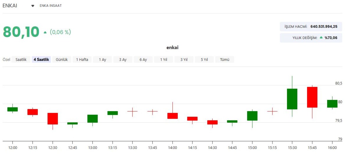Enka (ENKAI) dan 158,5 milyon dolarlık yeni enerji sözleşmesi, Görsel 1