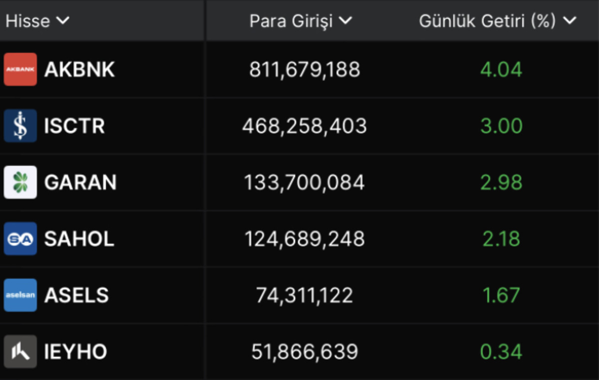 Para Girişi Yüksek Olan Hisseler, Görsel 1