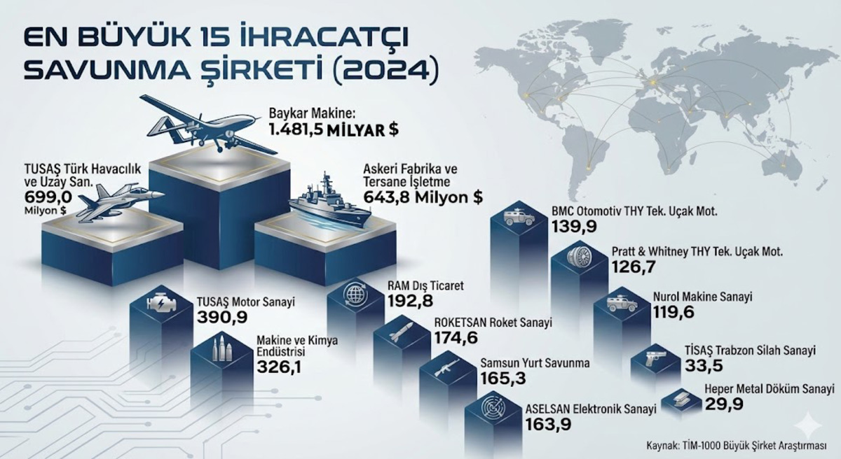 Zirvede Baykar var! İşte T&uuml;rkiye nin en &ccedil;ok d&ouml;viz kazandıran savunma devleri, G&ouml;rsel 1
