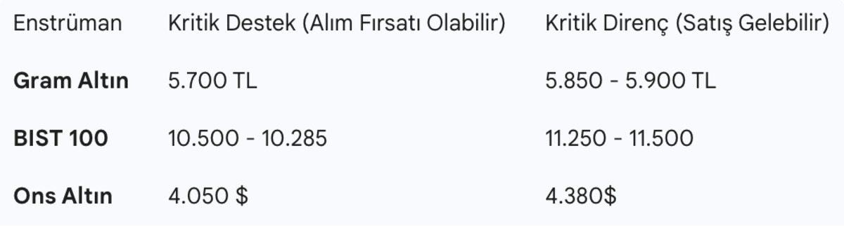 Altın ve Borsa İstanbul İ&ccedil;in İki Kritik G&uuml;n: 10 ve 11 Aralık&rsquo;ta Neler Olacak?, G&ouml;rsel 1