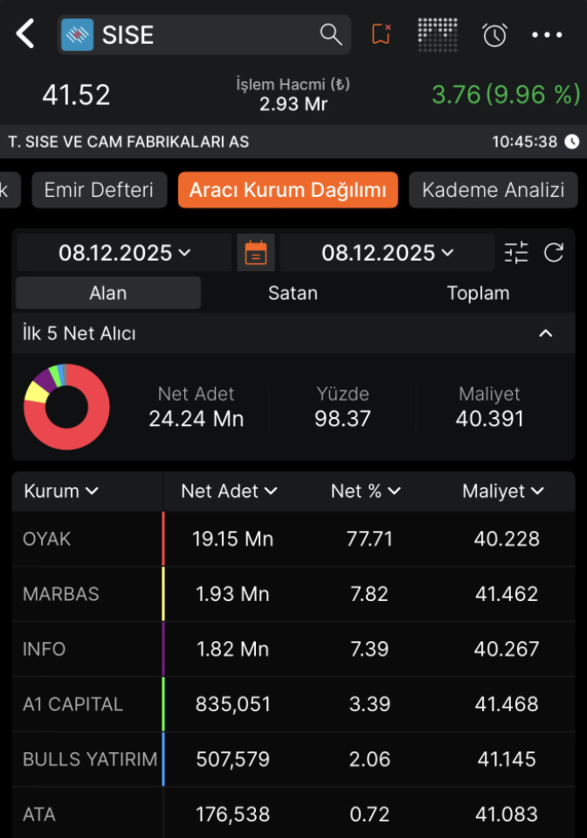 Şişecam (SİSE) neden tavan oldu?, Görsel 1