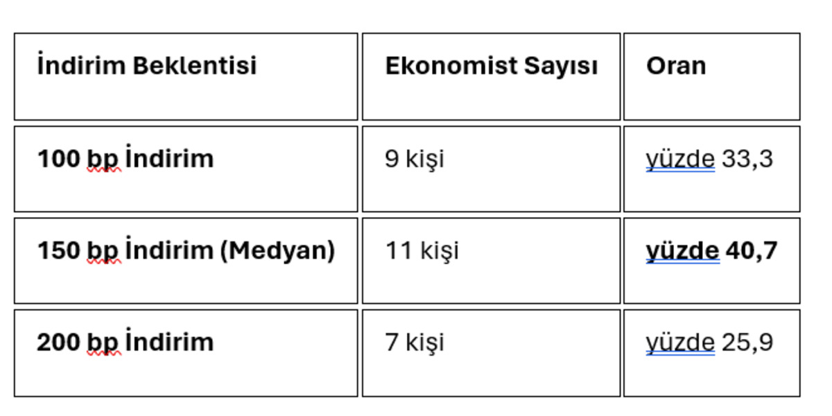 TCMB&rsquo;nin son faiz toplantısı &ouml;ncesi beklentiler netleşti: S&uuml;rpriz bekleniyor mu?, G&ouml;rsel 4