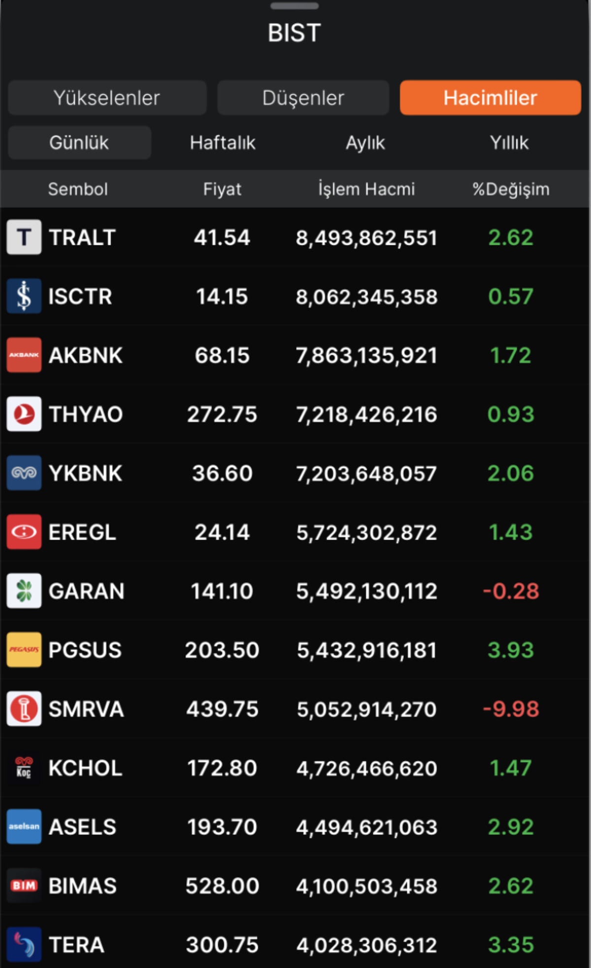 Borsa İstanbul’da hacmi artan hisseler neler?, Görsel 1