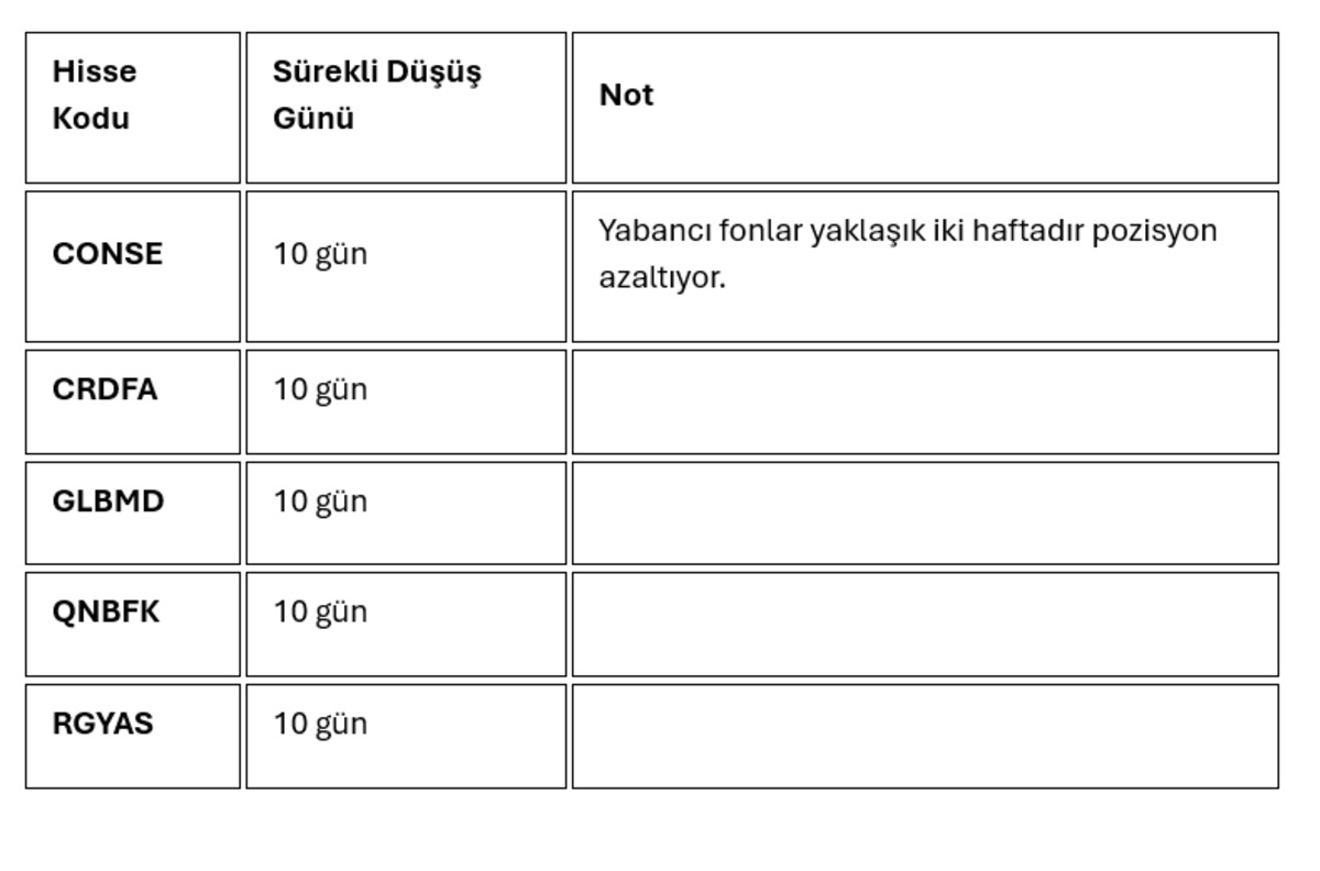 Borsa İstanbul da yabancılar 10 gündür o hisseleri topluyor!, Görsel 3