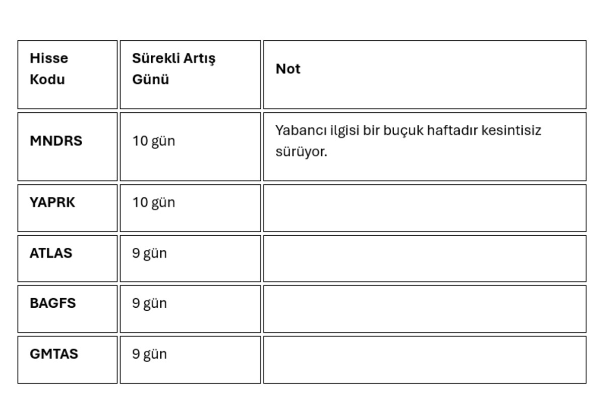 Borsa İstanbul da yabancılar 10 gündür o hisseleri topluyor!, Görsel 2