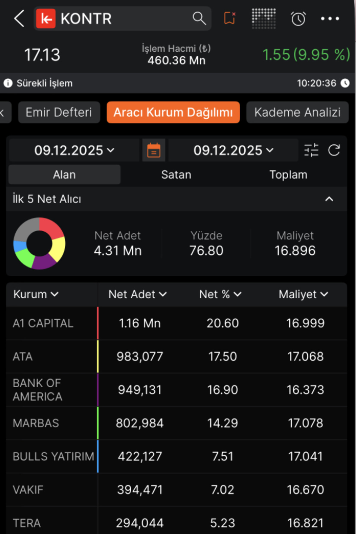 Y&uuml;zde 100 bedelli a&ccedil;ıklamıştı: Kontrolmatik (KONTR) bug&uuml;n tavan oldu!, G&ouml;rsel 2