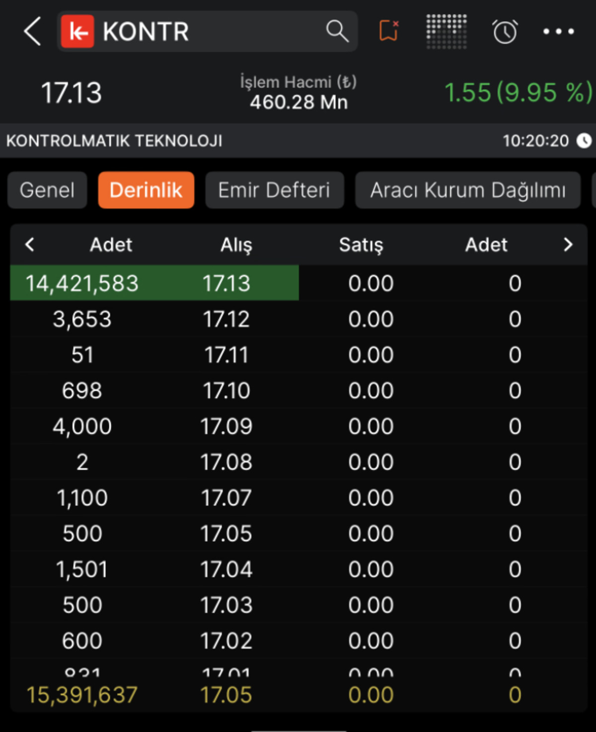 Y&uuml;zde 100 bedelli a&ccedil;ıklamıştı: Kontrolmatik (KONTR) bug&uuml;n tavan oldu!, G&ouml;rsel 1