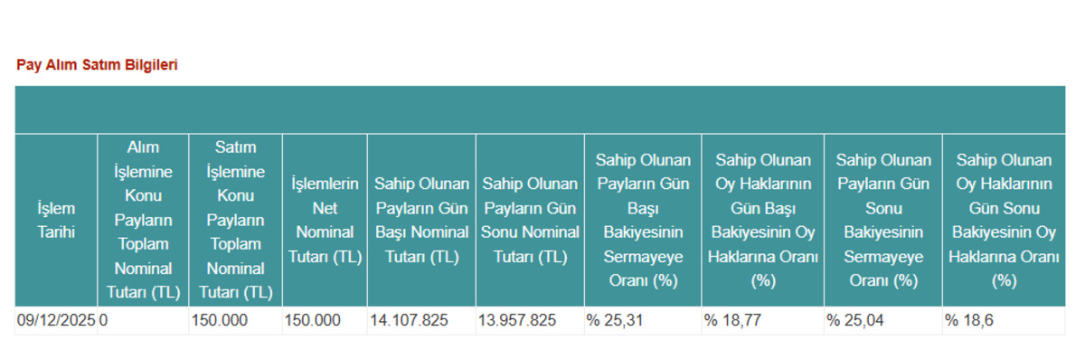 Patron 150 bin pay sattı! DOFER g&uuml;n&uuml; nasıl kapattı?, G&ouml;rsel 1