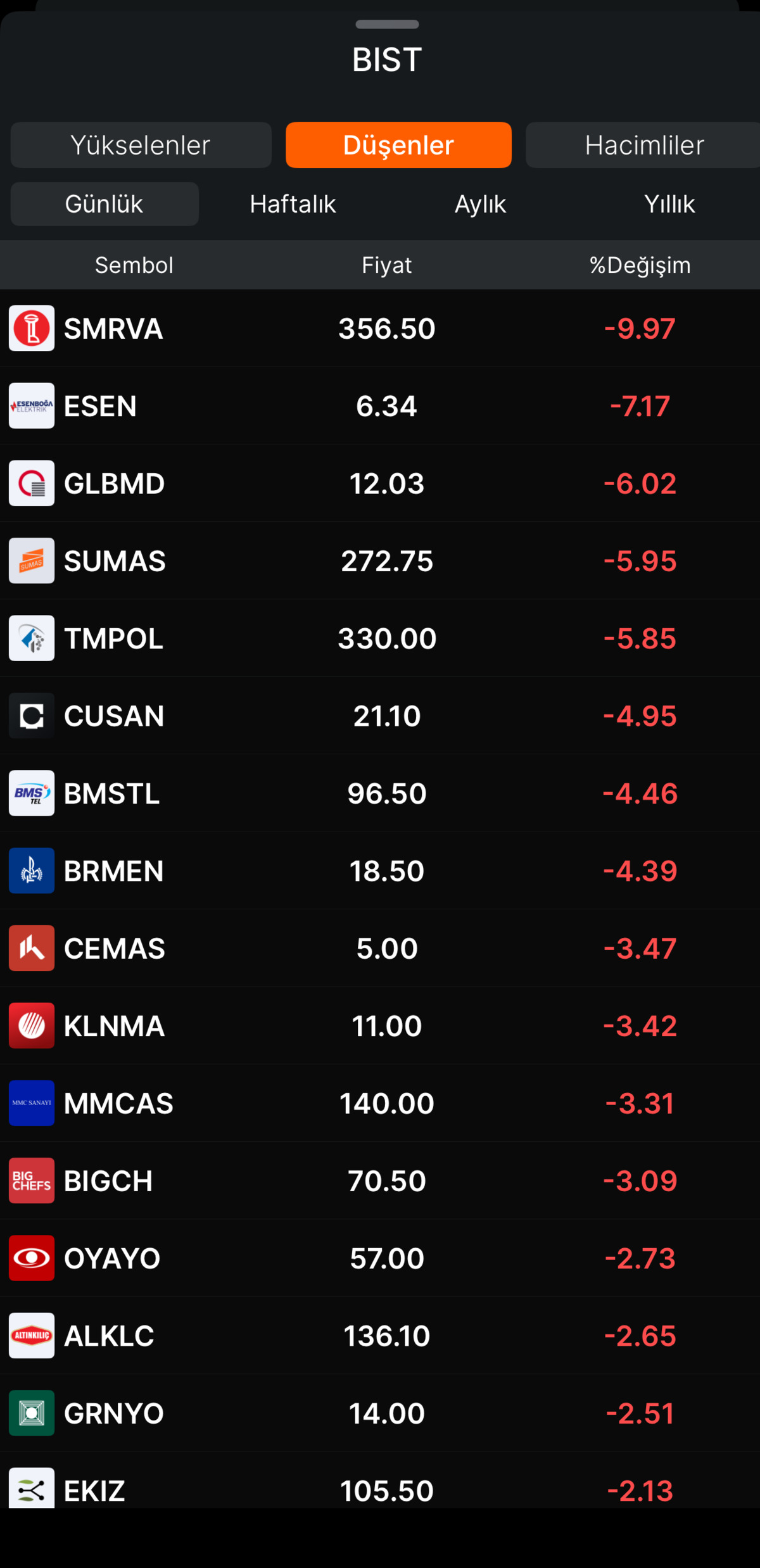 Borsa güne pozitif başlarken SMRVA ve ESEN taban gidiyor, Görsel 1