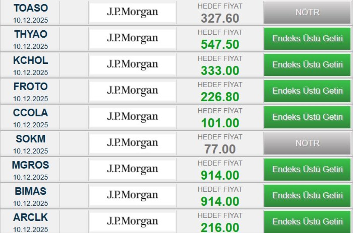 JPMorgan BIST&rsquo;te Bir&ccedil;ok Hisse İ&ccedil;in Hedef Fiyat Verdi! Y&uuml;zde 50 den Fazla Y&uuml;kseliş Kapıda mı?, G&ouml;rsel 1