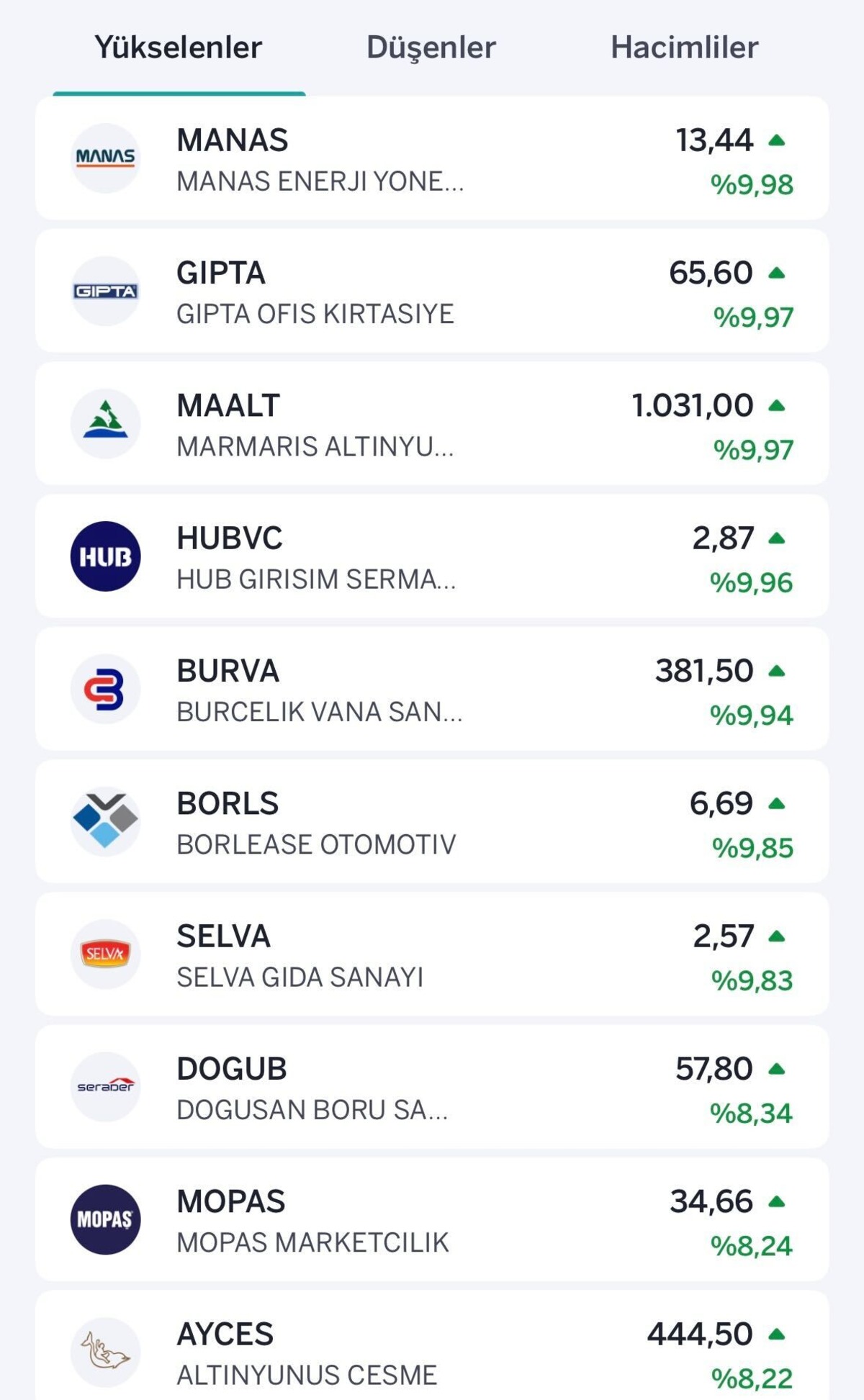 Borsa pozitif! MANAS tavan serisini 4. güne taşıdı, Görsel 1